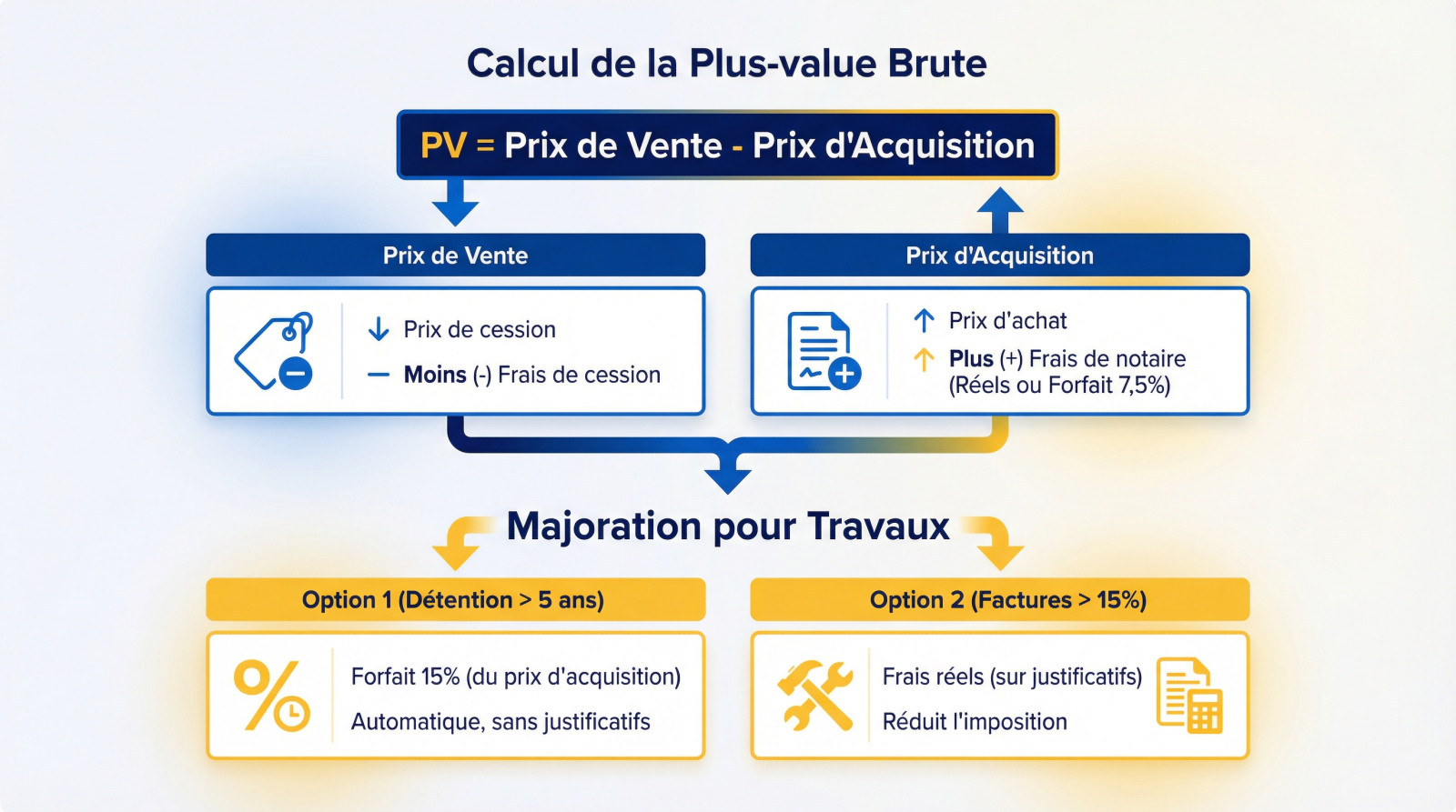 Tableau récapitulatif du calcul de la plus-value immobilière en France.