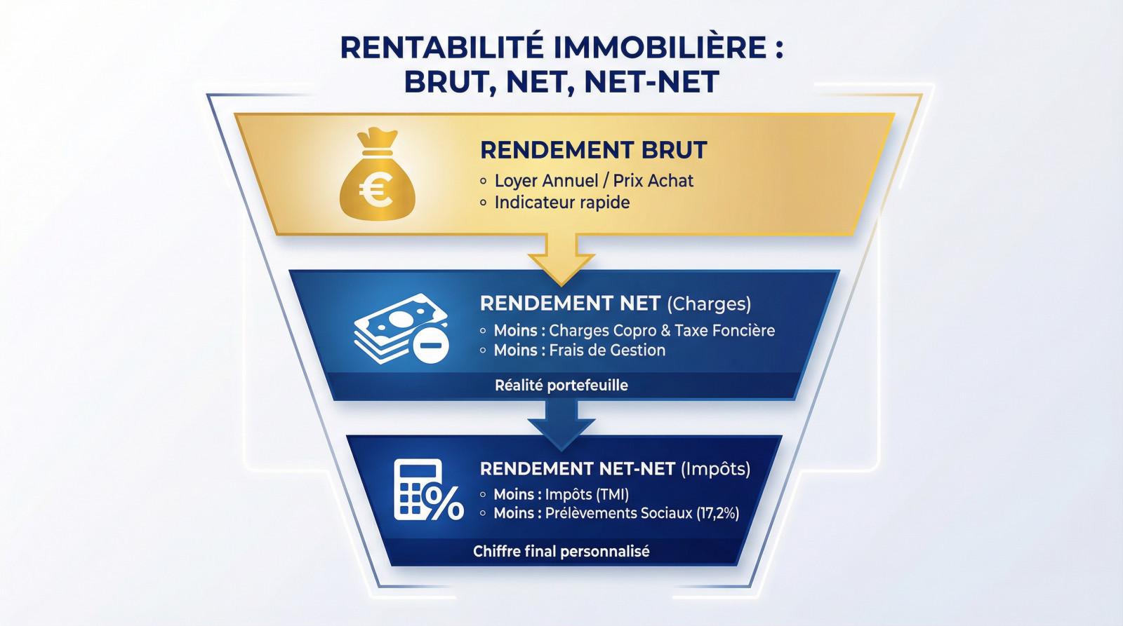 Schéma comparatif illustrant la différence entre rentabilité brute, nette et net-net